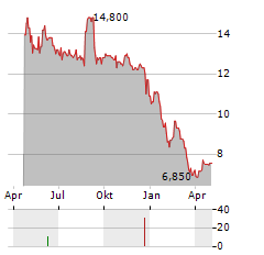 WALL FINANCIAL Aktie Chart 1 Jahr