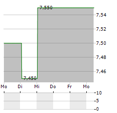 WALL FINANCIAL Aktie 5-Tage-Chart