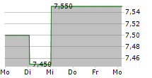 WALL FINANCIAL CORPORATION 5-Tage-Chart