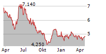 WALL TO WALL GROUP AB Chart 1 Jahr