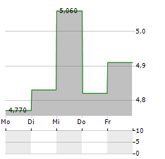 WALL TO WALL GROUP Aktie 5-Tage-Chart