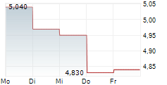 WALL TO WALL GROUP AB 5-Tage-Chart