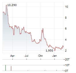 WALLBOX Aktie Chart 1 Jahr