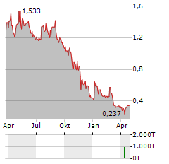 WALLBOX Aktie Chart 1 Jahr