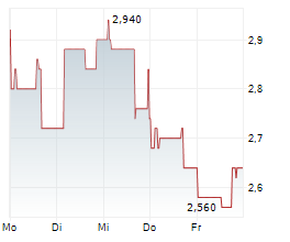 WALLBOX NV Chart 1 Jahr WALLBOX NV Chart 1 Jahr