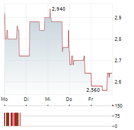 WALLBOX Aktie 5-Tage-Chart