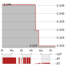 WALLBOX Aktie 5-Tage-Chart