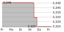 WALLBOX NV 5-Tage-Chart