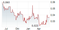 WALLBRIDGE MINING COMPANY LIMITED Chart 1 Jahr