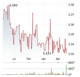 WALLBRIDGE MINING Aktie Chart 1 Jahr