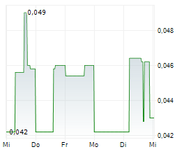 WALLBRIDGE MINING COMPANY LIMITED Chart 1 Jahr WALLBRIDGE MINING COMPANY LIMITED Chart 1 Jahr
