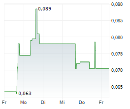 WALLBRIDGE MINING COMPANY LIMITED Chart 1 Jahr