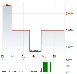 WALLBRIDGE MINING Aktie 5-Tage-Chart