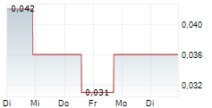 WALLBRIDGE MINING COMPANY LIMITED 5-Tage-Chart