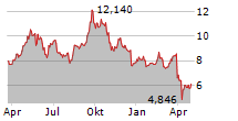 WALLENIUS WILHELMSEN ASA Chart 1 Jahr