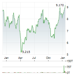 WALLENIUS WILHELMSEN Aktie Chart 1 Jahr