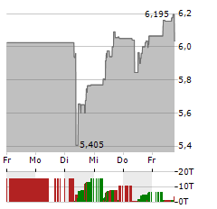 WALLENIUS WILHELMSEN Aktie 5-Tage-Chart