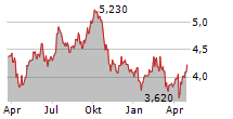 WALLENSTAM AB Chart 1 Jahr