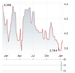 WALLENSTAM Aktie Chart 1 Jahr