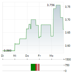 WALLENSTAM Aktie 5-Tage-Chart