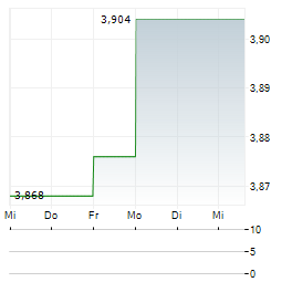WALLENSTAM Aktie 5-Tage-Chart