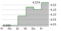 WALLENSTAM AB 5-Tage-Chart