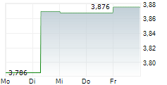 WALLENSTAM AB 5-Tage-Chart