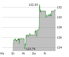 WALLISER KANTONALBANK Chart 1 Jahr