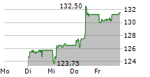 WALLISER KANTONALBANK 5-Tage-Chart