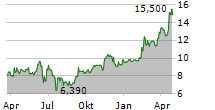 WALLIX GROUP SA Chart 1 Jahr