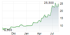 WALLIX GROUP SA Chart 1 Jahr