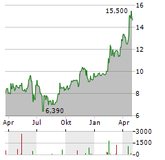 WALLIX Aktie Chart 1 Jahr