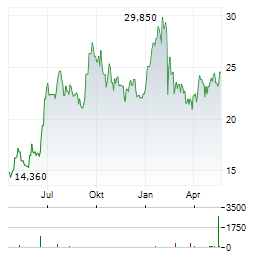 WALLIX Aktie Chart 1 Jahr