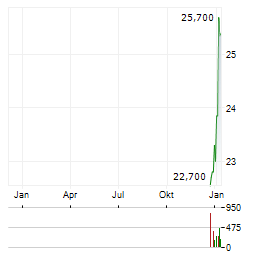 WALLIX Aktie Chart 1 Jahr