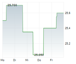 WALLIX GROUP SA Chart 1 Jahr