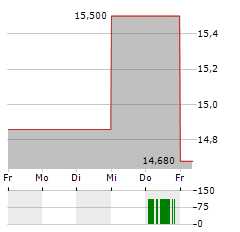 WALLIX Aktie 5-Tage-Chart