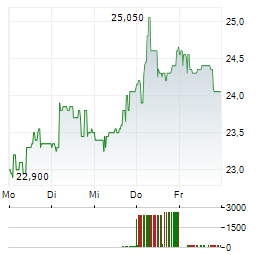 WALLIX Aktie 5-Tage-Chart