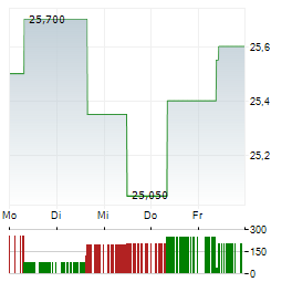 WALLIX Aktie 5-Tage-Chart