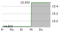 WALLIX GROUP SA 5-Tage-Chart