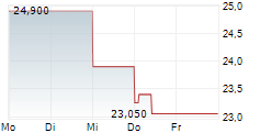 WALLIX GROUP SA 5-Tage-Chart