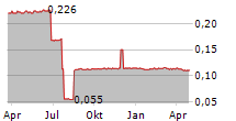 WALLS & FUTURES REIT PLC Chart 1 Jahr