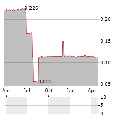 WALLS & FUTURES REIT Aktie Chart 1 Jahr