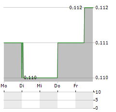 WALLS & FUTURES REIT Aktie 5-Tage-Chart