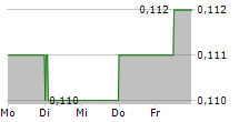 WALLS & FUTURES REIT PLC 5-Tage-Chart