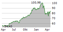 WALMART INC Chart 1 Jahr