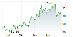 WALMART INC Chart 1 Jahr