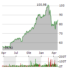 WALMART Aktie Chart 1 Jahr