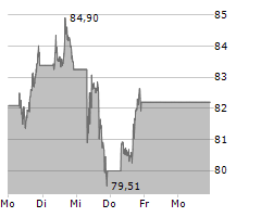 WALMART INC Chart 1 Jahr