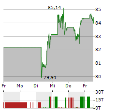 WALMART Aktie 5-Tage-Chart