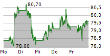 WALMART INC 5-Tage-Chart